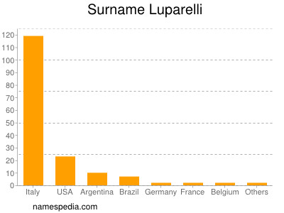 Familiennamen Luparelli