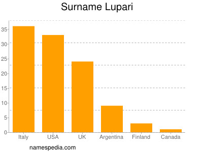 Familiennamen Lupari