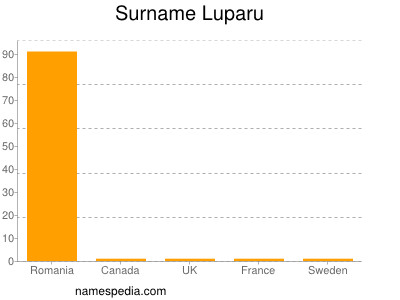 Familiennamen Luparu