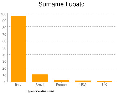 Familiennamen Lupato