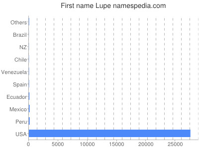 Given name Lupe
