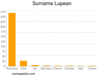 Surname Lupean