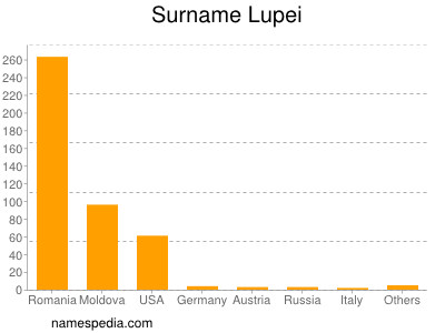 Familiennamen Lupei
