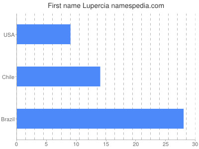 Vornamen Lupercia