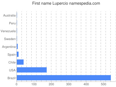 Vornamen Lupercio
