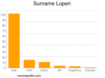 Familiennamen Luperi