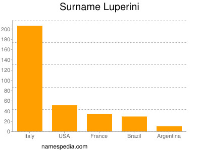 Familiennamen Luperini