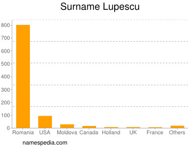 Familiennamen Lupescu