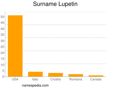 Surname Lupetin