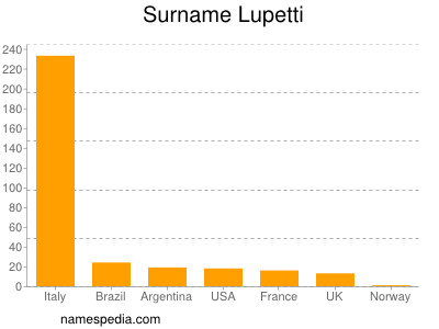 Familiennamen Lupetti