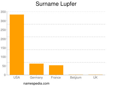 Surname Lupfer
