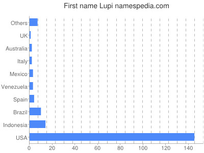 Vornamen Lupi