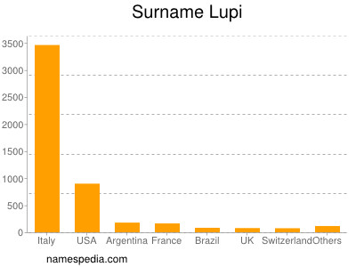 Familiennamen Lupi