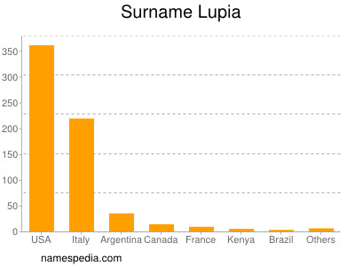 Surname Lupia