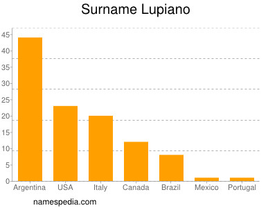Familiennamen Lupiano