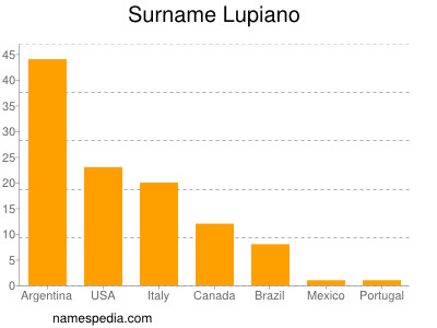 nom Lupiano