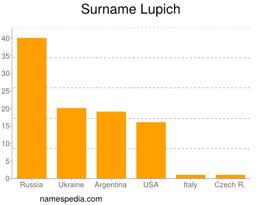 Familiennamen Lupich