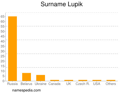 Familiennamen Lupik