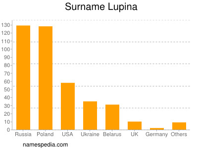 Familiennamen Lupina