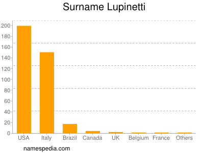 Surname Lupinetti