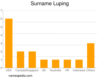 Familiennamen Luping