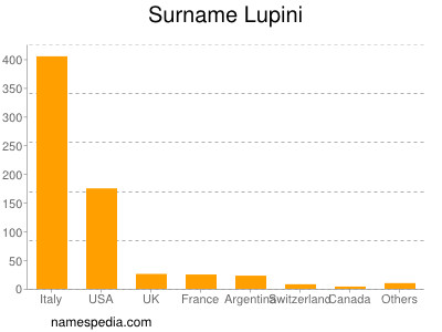 Surname Lupini