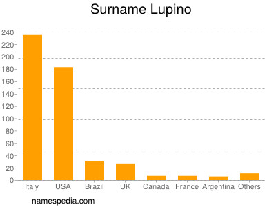 Surname Lupino