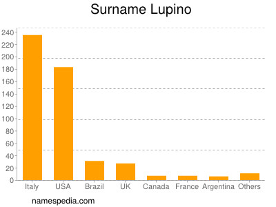 Familiennamen Lupino