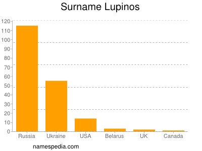 Familiennamen Lupinos