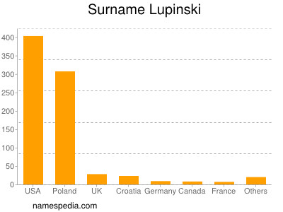 Surname Lupinski