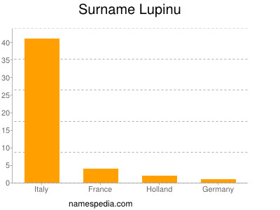 Familiennamen Lupinu