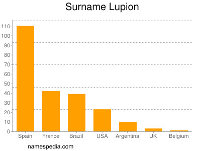 Familiennamen Lupion