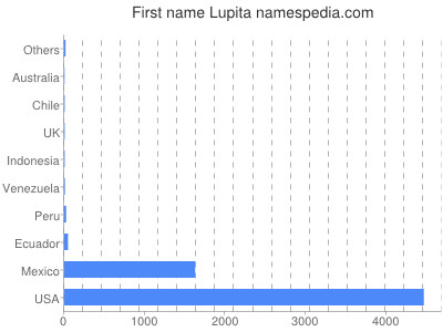 Vornamen Lupita