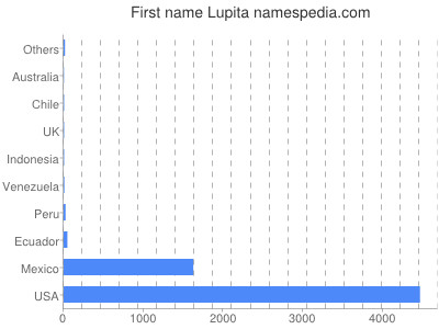 prenom Lupita