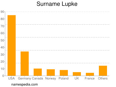 Surname Lupke