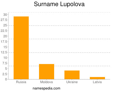 Familiennamen Lupolova