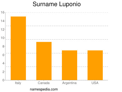 Familiennamen Luponio