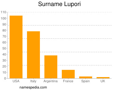 Familiennamen Lupori