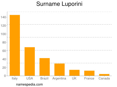 Familiennamen Luporini