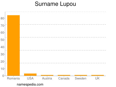 Familiennamen Lupou
