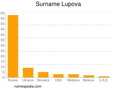 Familiennamen Lupova