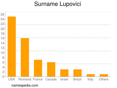Familiennamen Lupovici