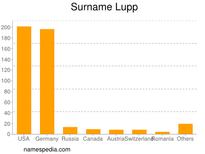 Surname Lupp