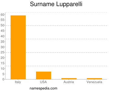 Familiennamen Lupparelli