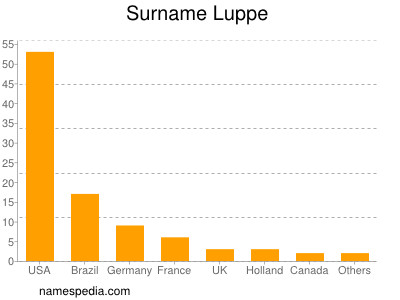 Surname Luppe