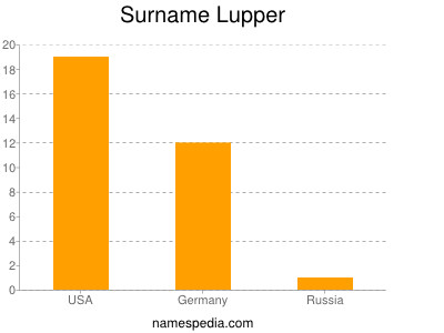 Surname Lupper