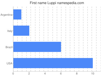 Vornamen Luppi