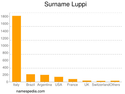 Surname Luppi