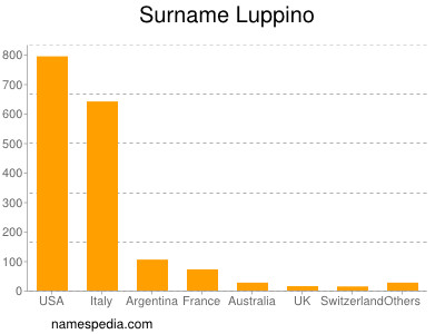 Familiennamen Luppino