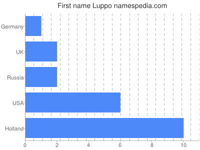 Vornamen Luppo